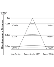 Luce Stroboscopica a LED :potenza paragonabile a Xenon 1500 watt