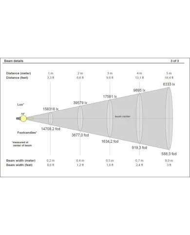 dati fotometrici proiettore teatrale a led