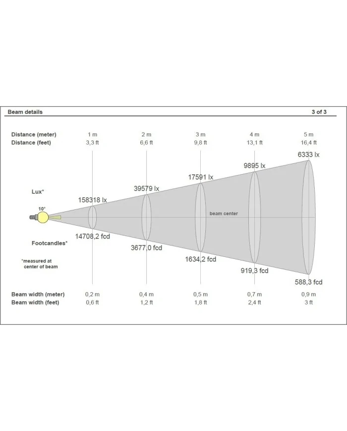 dati fotometrici proiettore teatrale a led