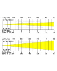 Potente spot teatrale o cinematografico LED "ALL-IN-1" con zoom mot.