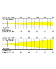 Potente spot teatrale o cinematografico LED "ALL-IN-1" con zoom mot.