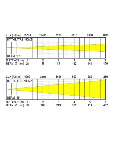 Faro Teatrale a LED Professionale BT-THEATRE 100MZ