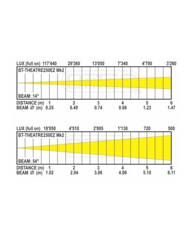 Spot per teatro a LED da 250 watt con lente Fresnel BT-THEATRE 250EZ Spot per teatro a LED da 250 watt con lente Fresnel BT-THEATRE 250EZ
