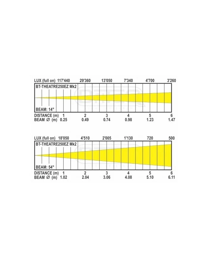 Spot per teatro a LED da 250 watt con lente Fresnel BT-THEATRE 250EZ
