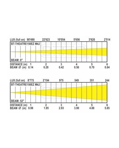 Sostituzione fari teatrali alogeni con fari LED basso impatto Briteq Sostituzione fari teatrali alogeni con fari LED basso impatto Briteq