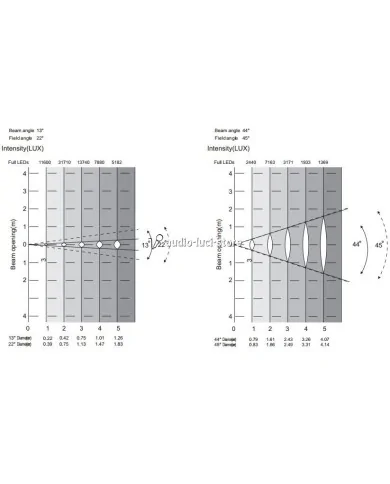 proiettori per teatro a led
